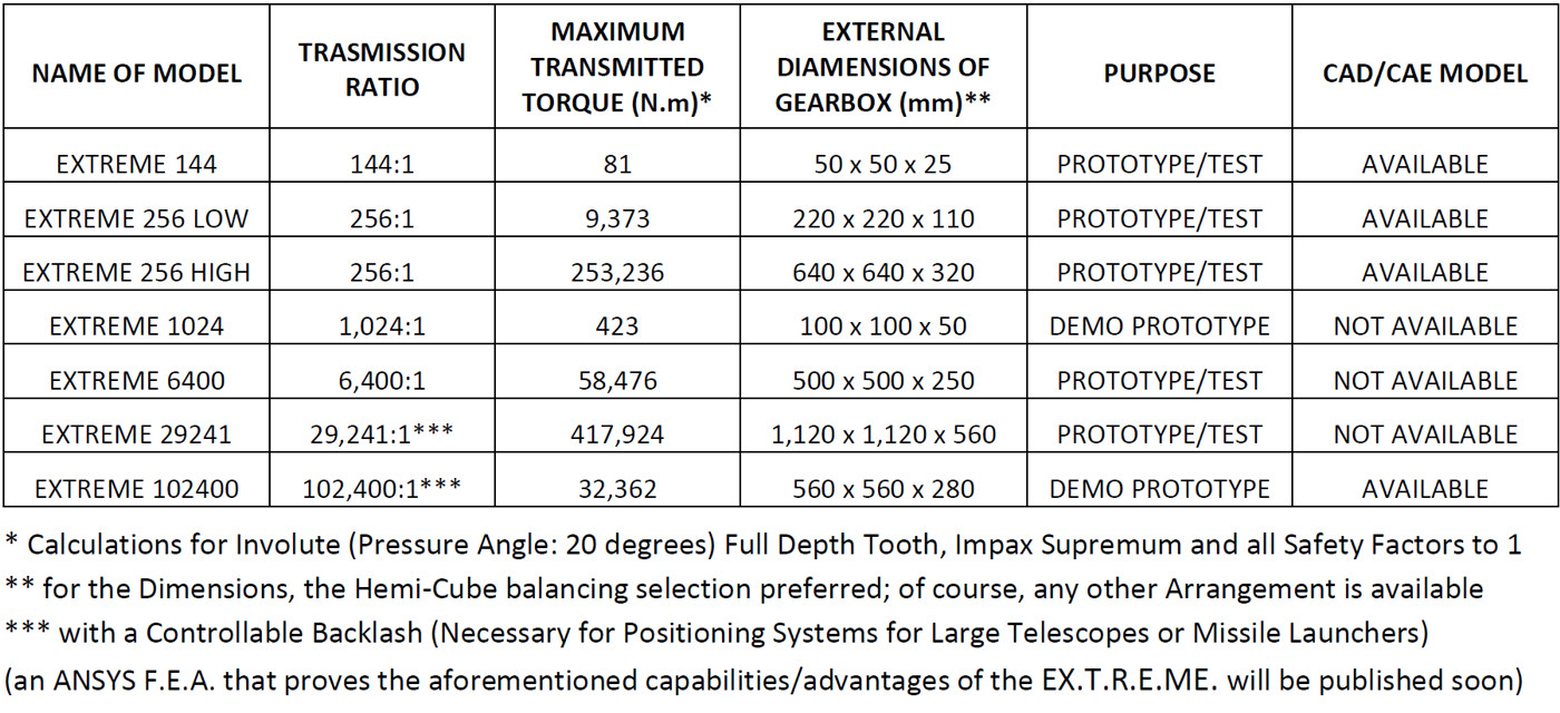REDUCEST - EXTREME - STUDIED MODELS TABLE
